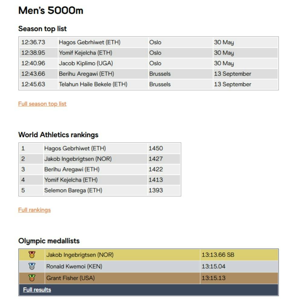 Ανασκόπηση 5.000μ. ανδρών: Η παρηγοριά του Ingebrigtsen και το παράπονο της Αθιοπίας runbeat.gr